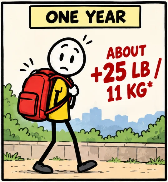 One year: the figure walks carrying a bigger red backpack. About plus 25 pounds, 11 kilograms.