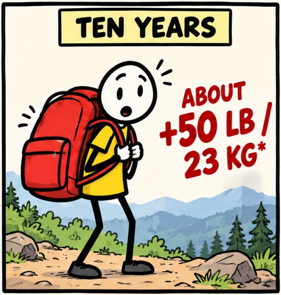 Dix ans : le personnage peine sous un énorme sac à dos rouge sur un sentier de montagne. Environ plus 50 livres, 23 kilogrammes.
