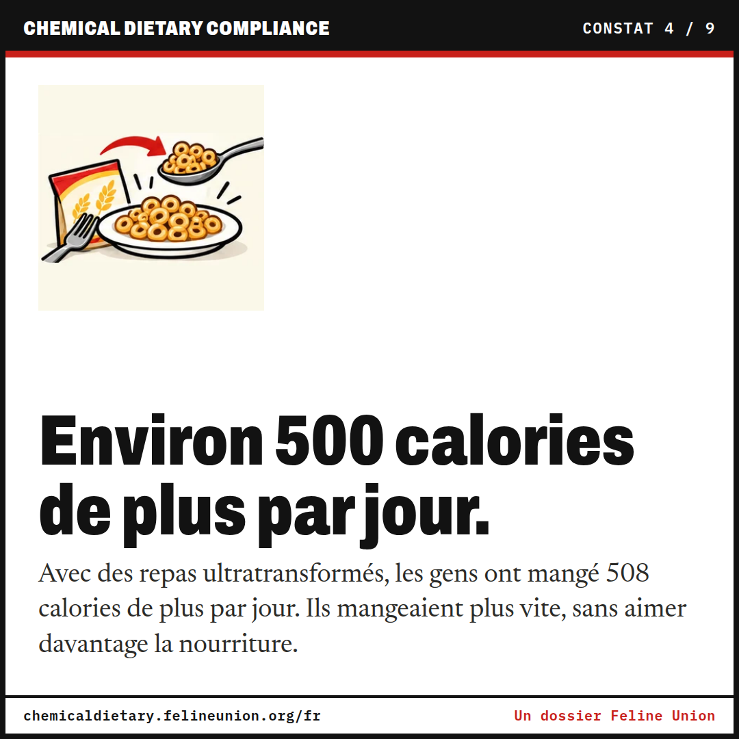 Environ 500 calories de plus par jour. Avec des repas ultratransformés, les gens ont mangé 508 calories de plus par jour. Ils mangeaient plus vite, sans aimer davantage la nourriture.