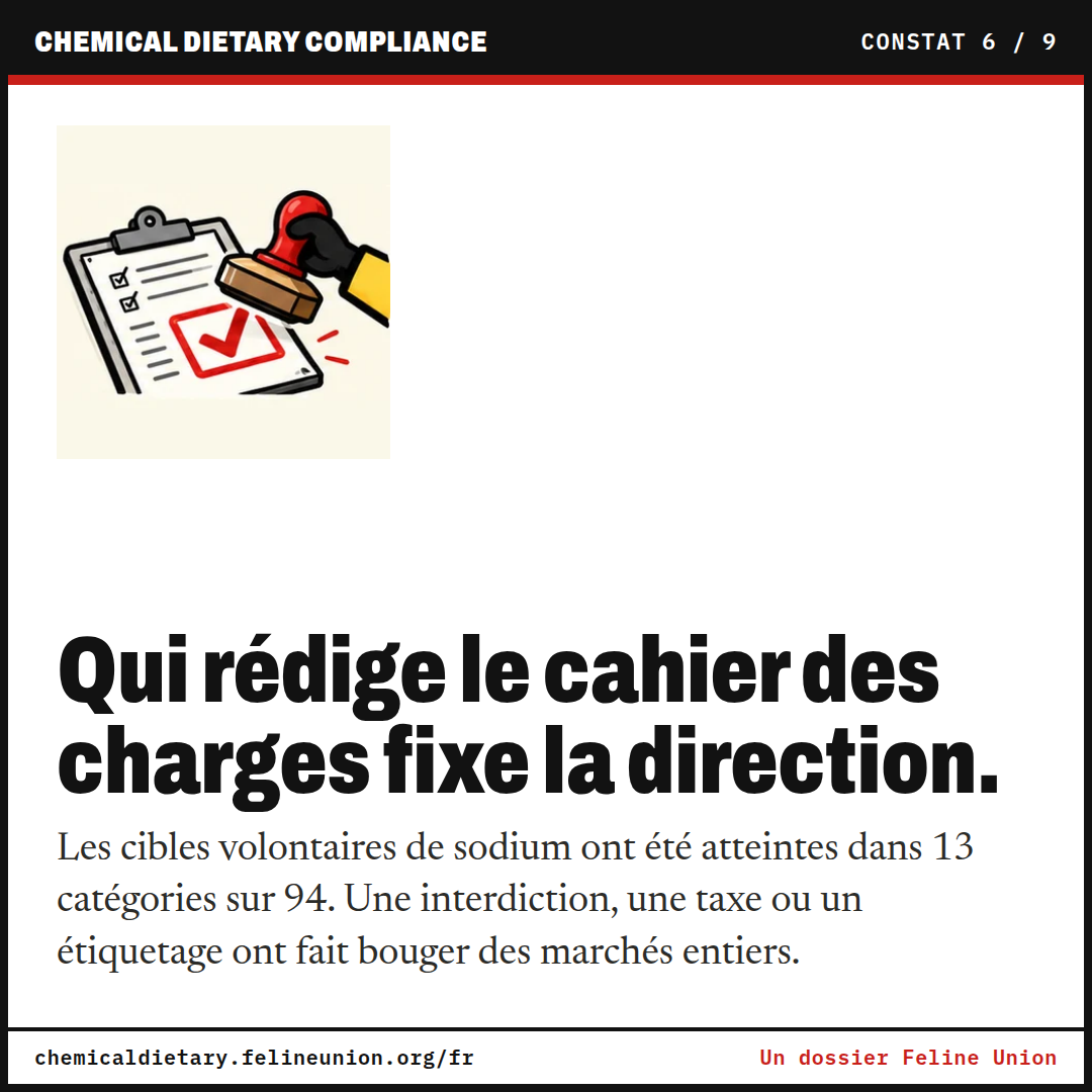 Qui rédige le cahier des charges fixe la direction. Les cibles volontaires de sodium ont été atteintes dans 13 catégories sur 94. Une interdiction, une taxe ou un étiquetage ont fait bouger des marchés entiers.