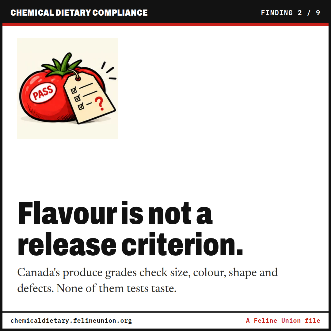 Flavour is not a release criterion. Canada's produce grades check size, colour, shape and defects. None of them tests taste.