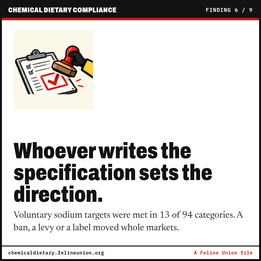 Whoever writes the specification sets the direction. Voluntary sodium targets were met in 13 of 94 categories. A ban, a levy or a label moved whole markets.